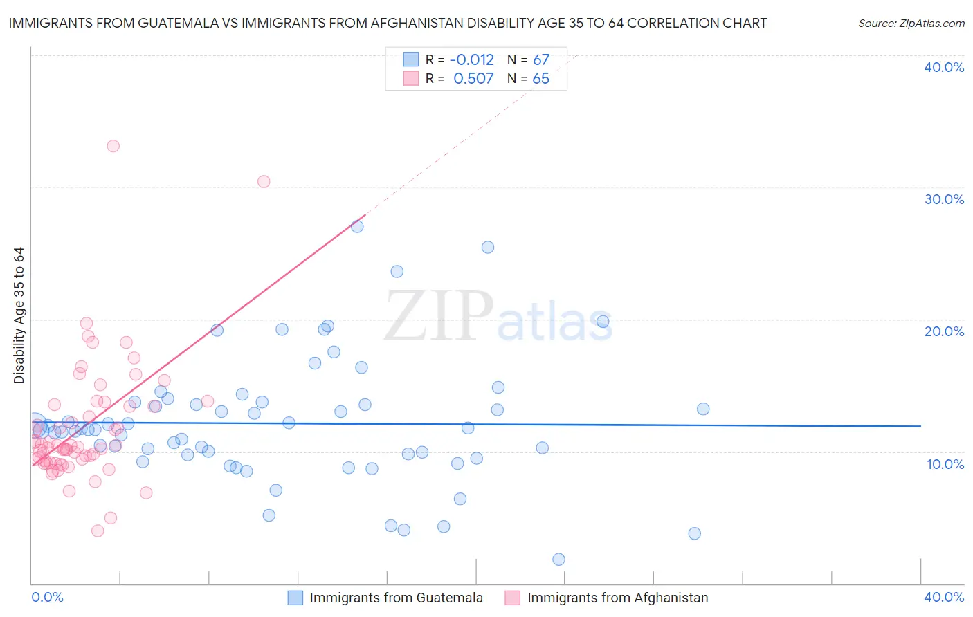 Immigrants from Guatemala vs Immigrants from Afghanistan Disability Age 35 to 64