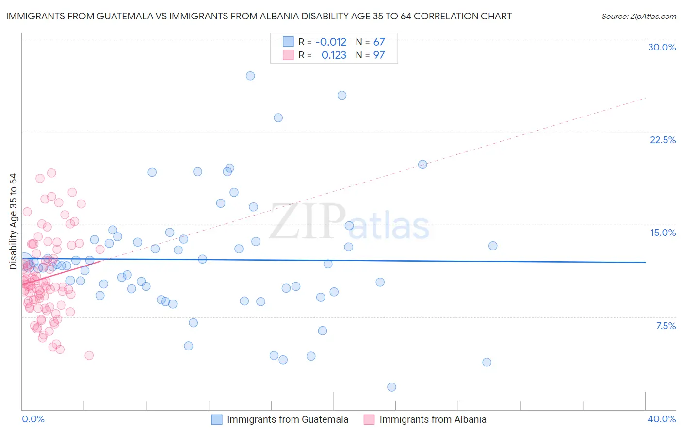 Immigrants from Guatemala vs Immigrants from Albania Disability Age 35 to 64