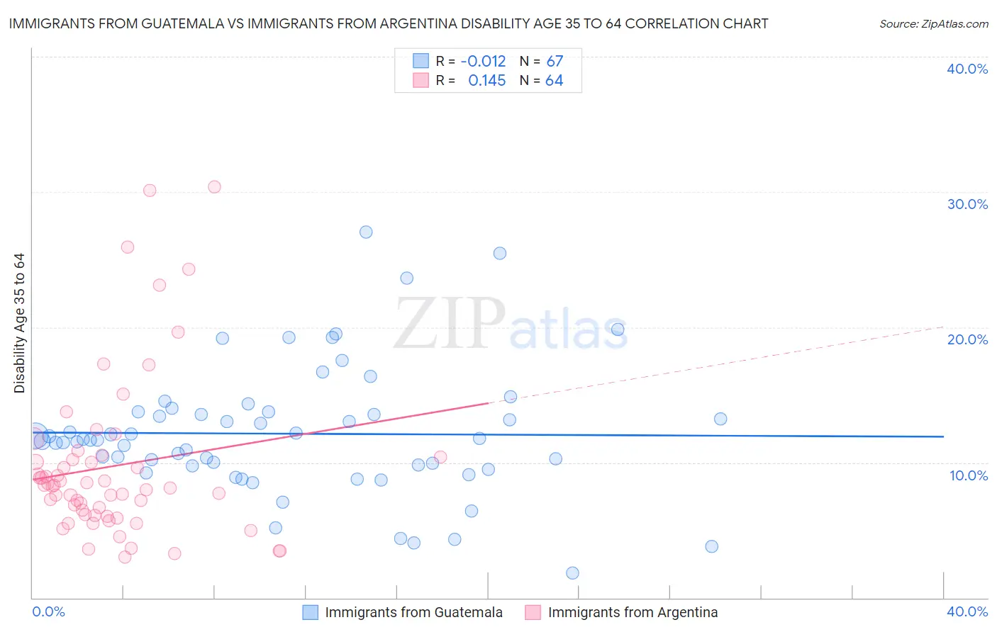 Immigrants from Guatemala vs Immigrants from Argentina Disability Age 35 to 64