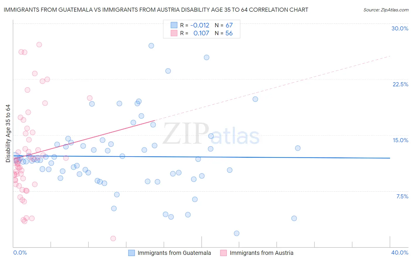 Immigrants from Guatemala vs Immigrants from Austria Disability Age 35 to 64
