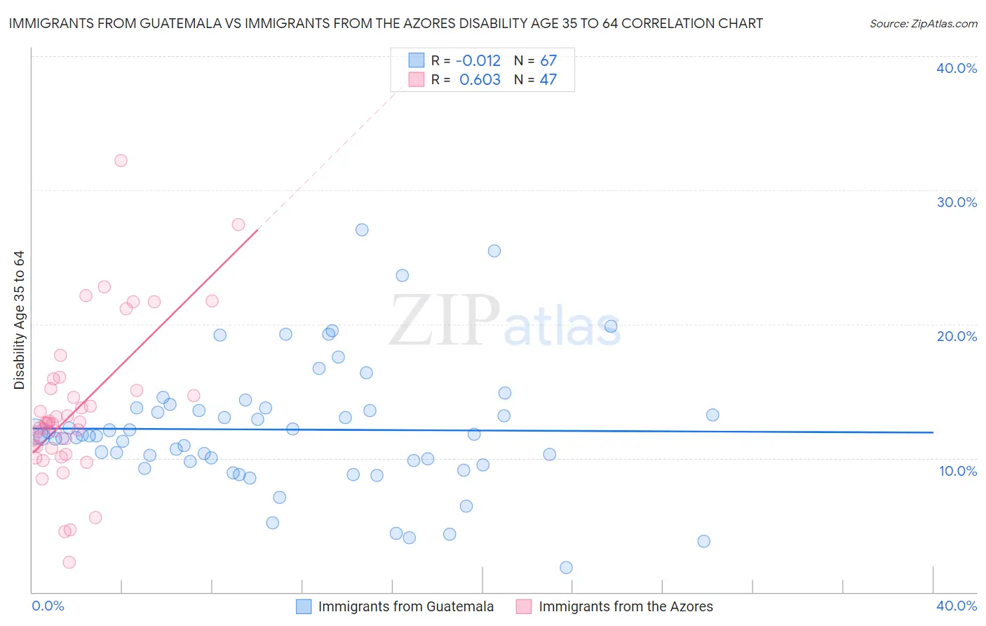 Immigrants from Guatemala vs Immigrants from the Azores Disability Age 35 to 64