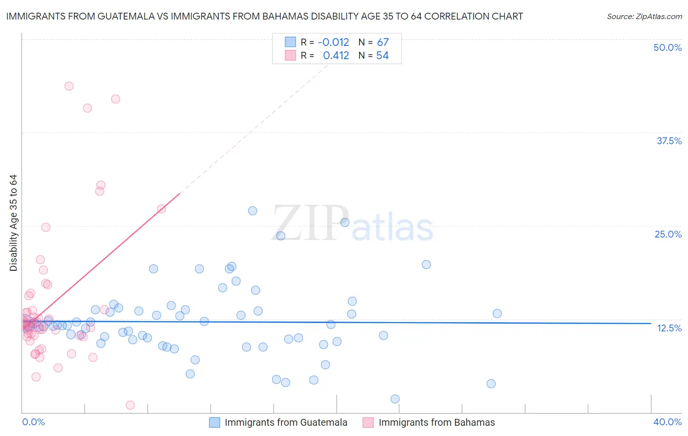 Immigrants from Guatemala vs Immigrants from Bahamas Disability Age 35 to 64