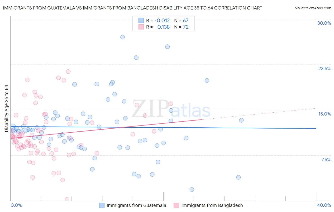 Immigrants from Guatemala vs Immigrants from Bangladesh Disability Age 35 to 64