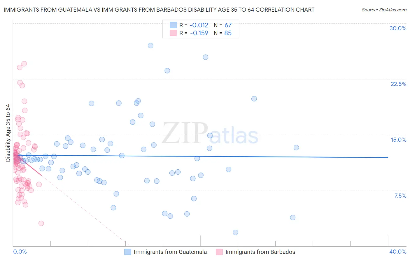 Immigrants from Guatemala vs Immigrants from Barbados Disability Age 35 to 64