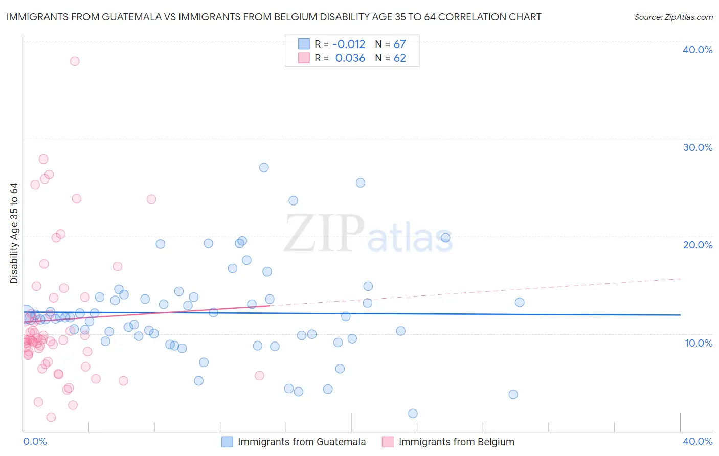 Immigrants from Guatemala vs Immigrants from Belgium Disability Age 35 to 64