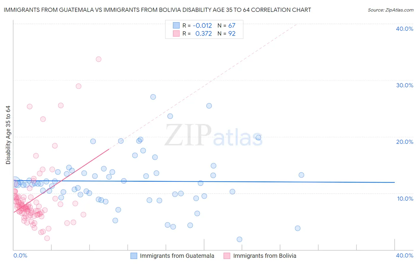 Immigrants from Guatemala vs Immigrants from Bolivia Disability Age 35 to 64