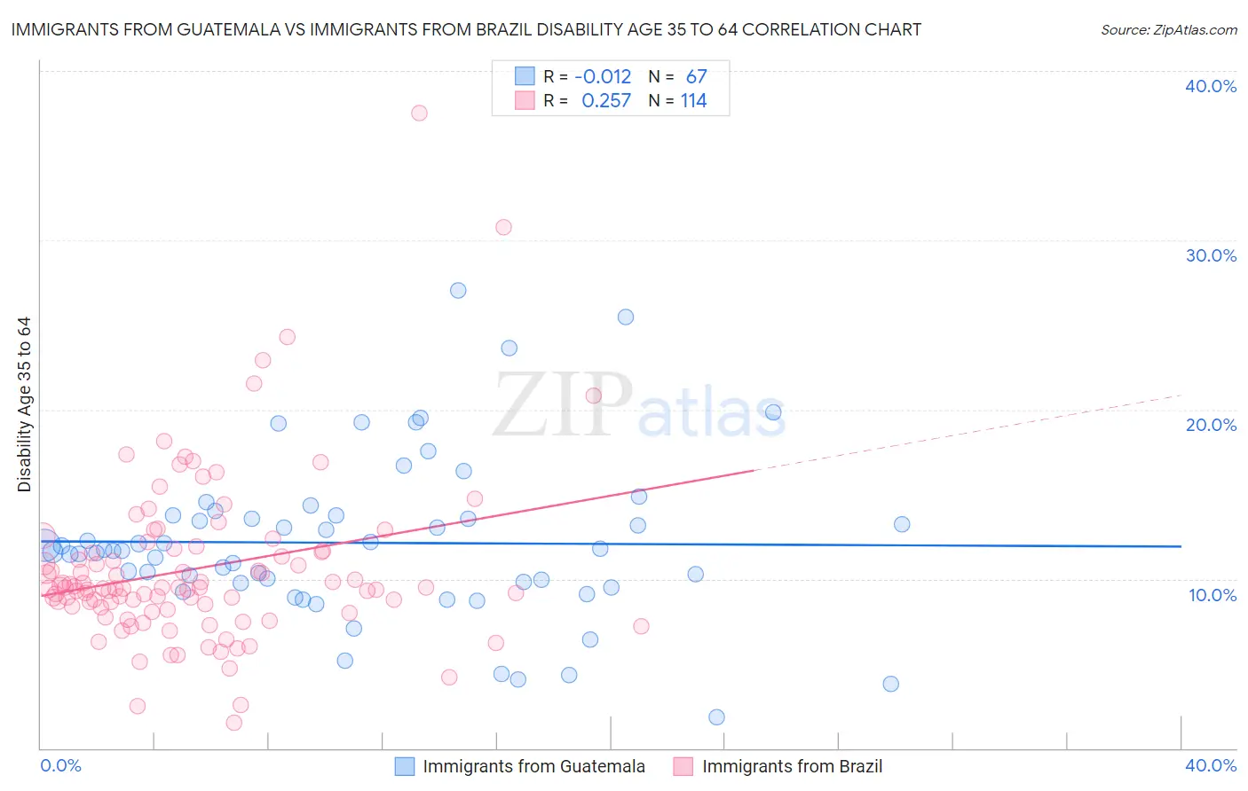 Immigrants from Guatemala vs Immigrants from Brazil Disability Age 35 to 64