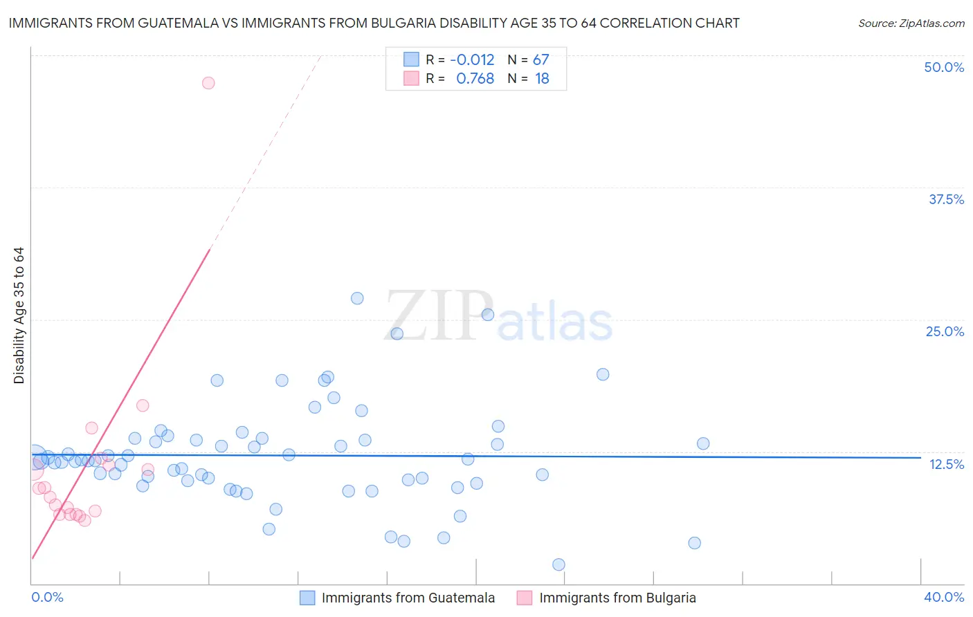 Immigrants from Guatemala vs Immigrants from Bulgaria Disability Age 35 to 64