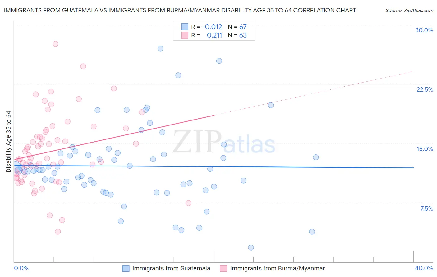Immigrants from Guatemala vs Immigrants from Burma/Myanmar Disability Age 35 to 64