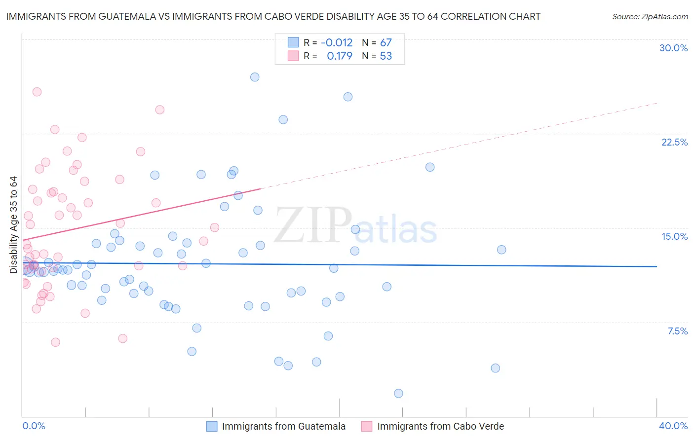 Immigrants from Guatemala vs Immigrants from Cabo Verde Disability Age 35 to 64