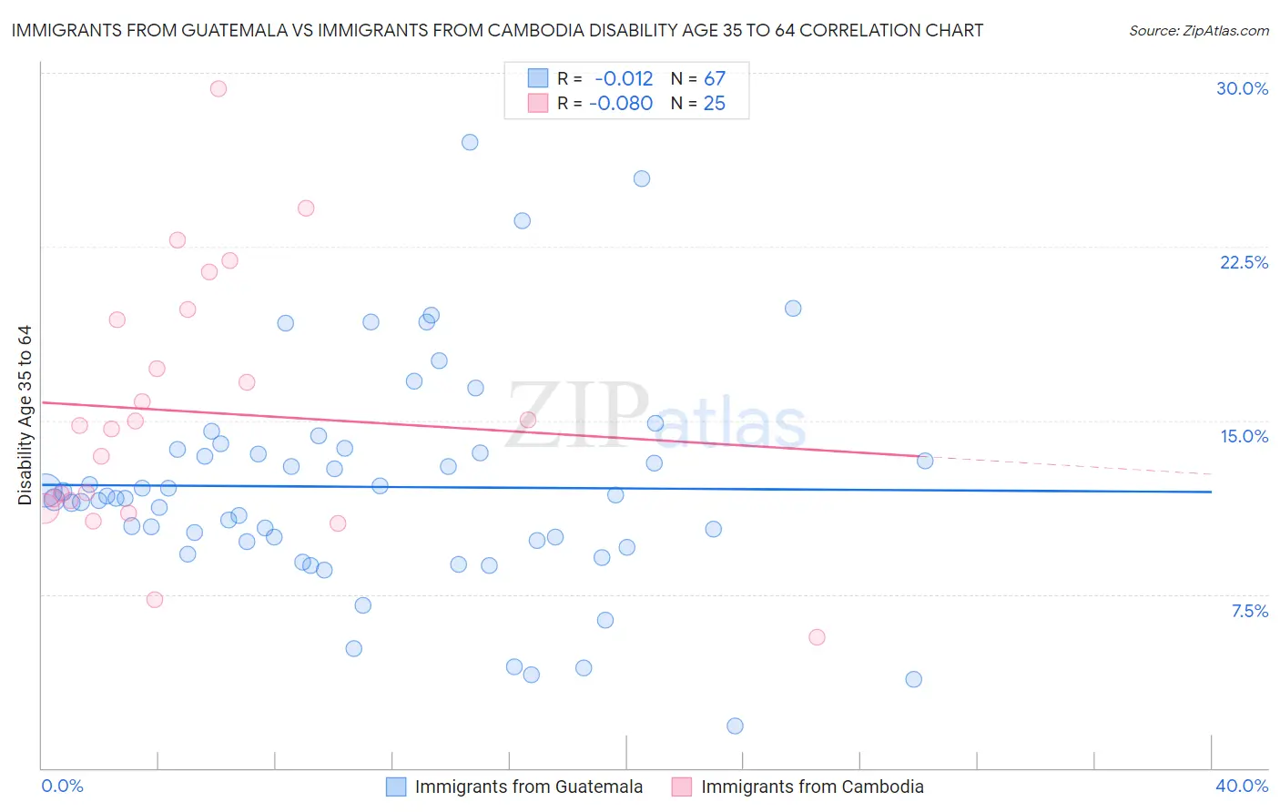 Immigrants from Guatemala vs Immigrants from Cambodia Disability Age 35 to 64
