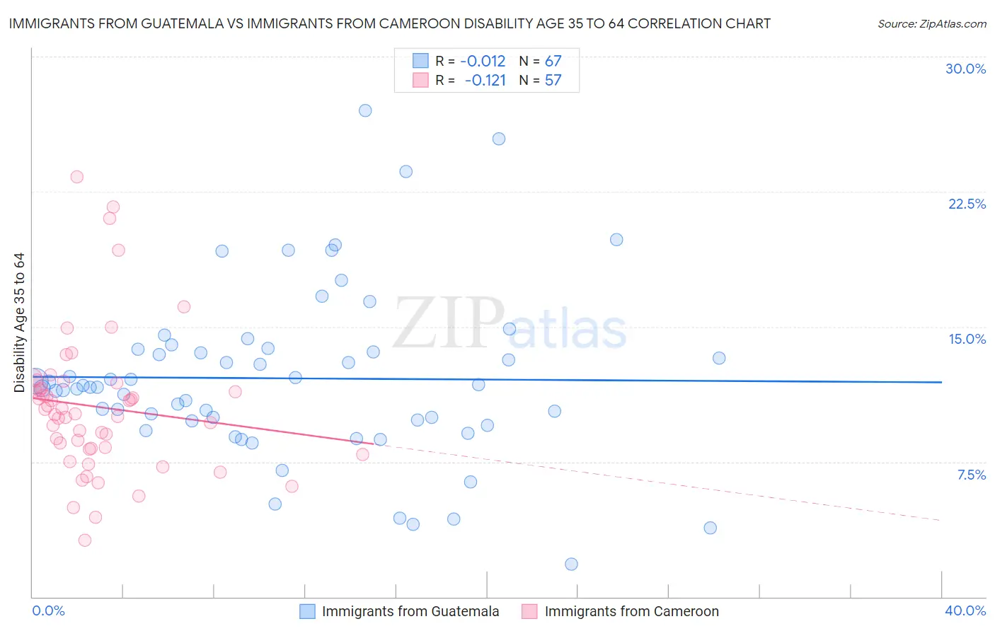 Immigrants from Guatemala vs Immigrants from Cameroon Disability Age 35 to 64