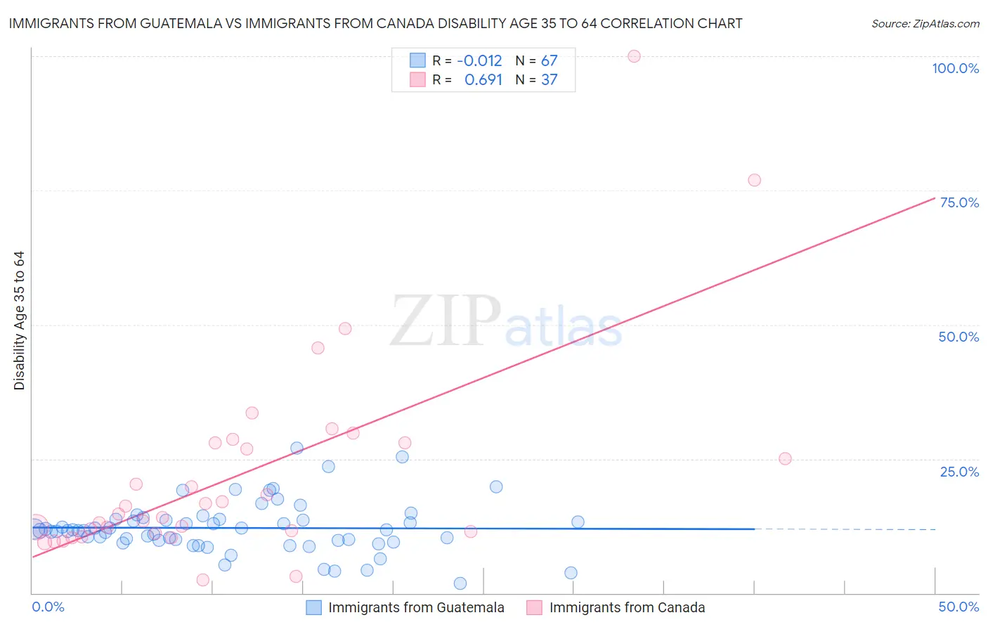 Immigrants from Guatemala vs Immigrants from Canada Disability Age 35 to 64
