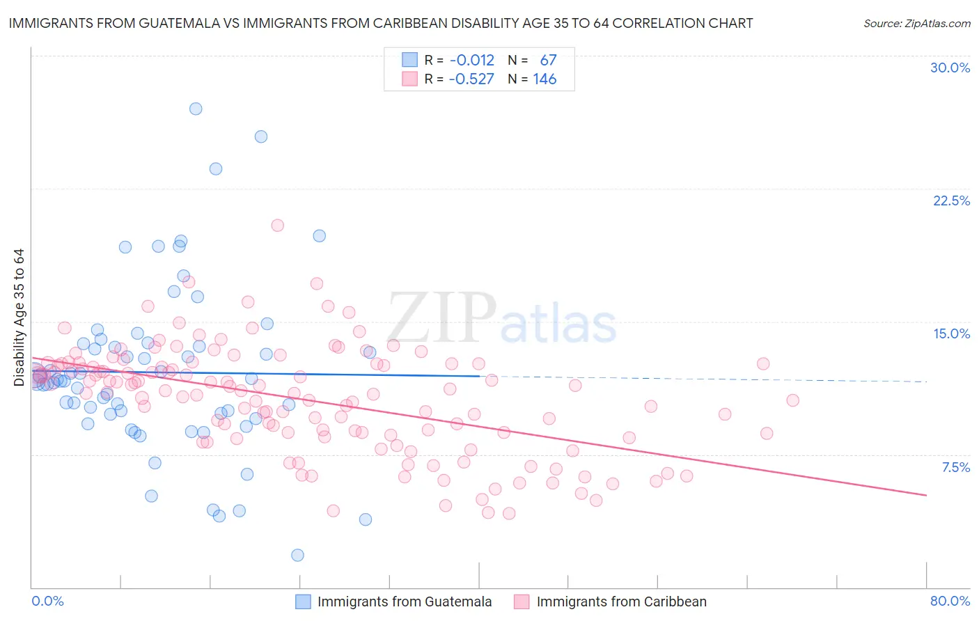 Immigrants from Guatemala vs Immigrants from Caribbean Disability Age 35 to 64