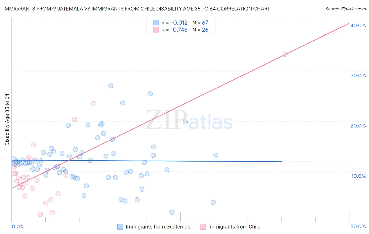 Immigrants from Guatemala vs Immigrants from Chile Disability Age 35 to 64