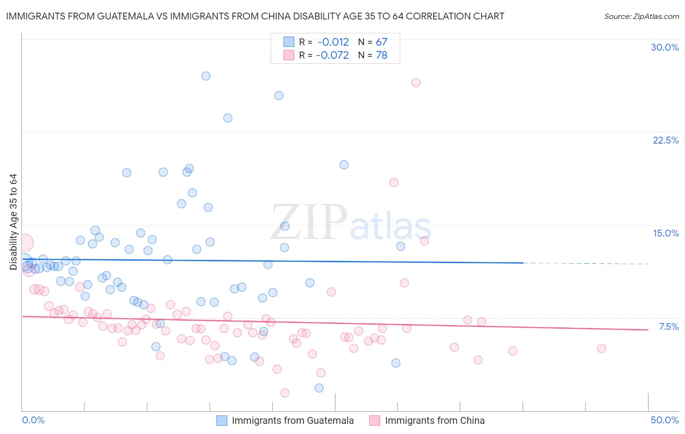 Immigrants from Guatemala vs Immigrants from China Disability Age 35 to 64