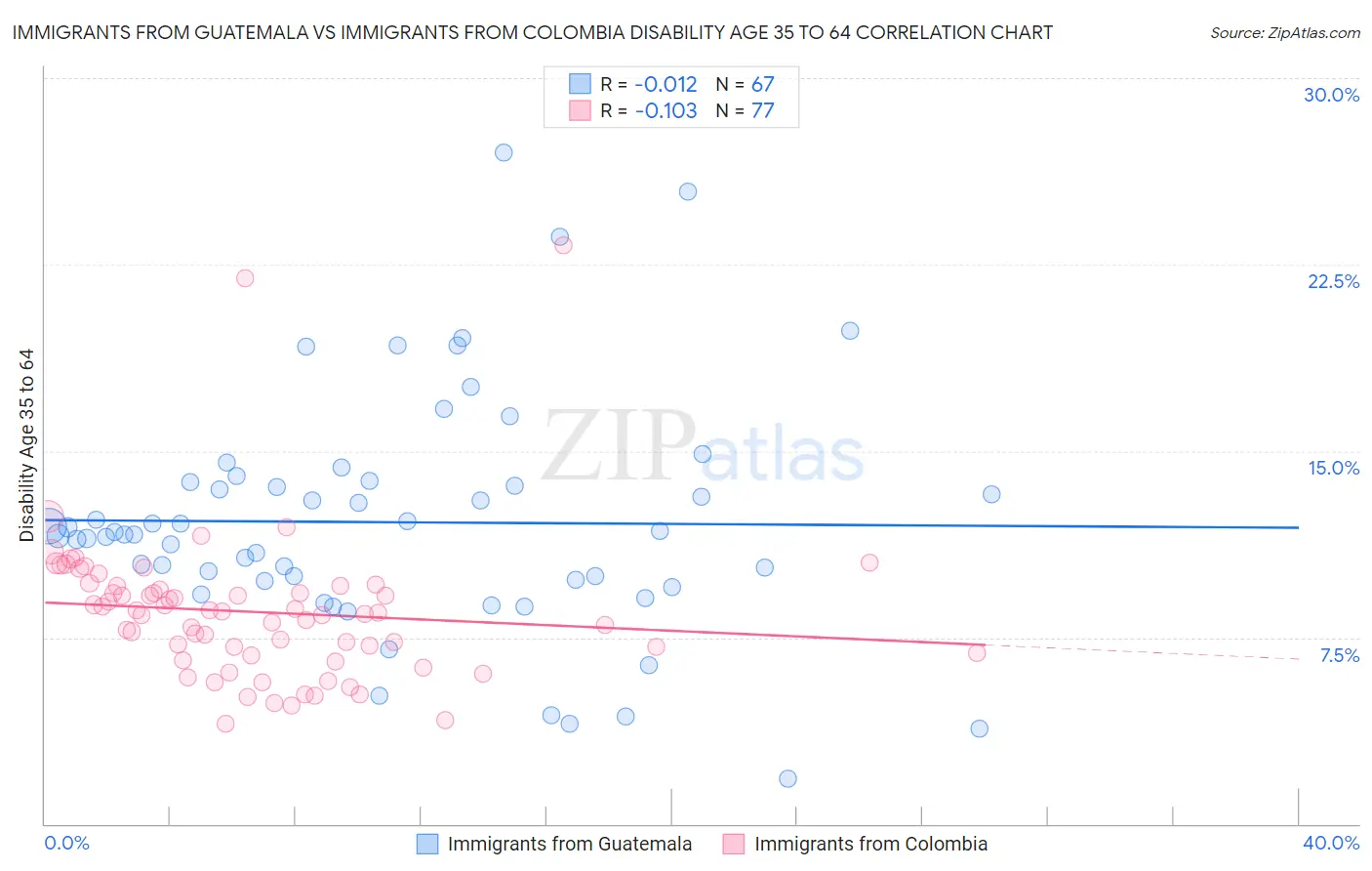Immigrants from Guatemala vs Immigrants from Colombia Disability Age 35 to 64