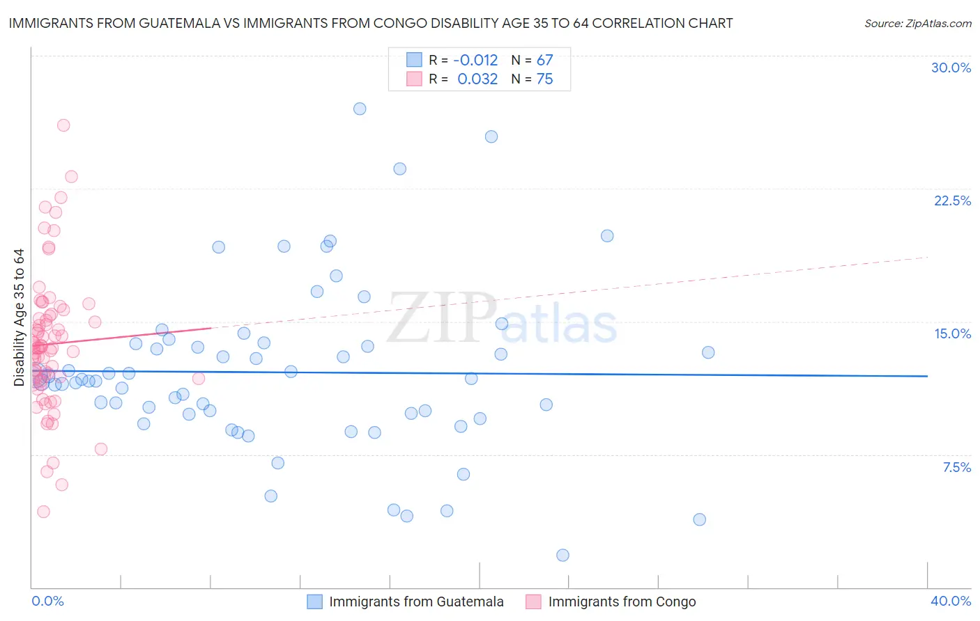 Immigrants from Guatemala vs Immigrants from Congo Disability Age 35 to 64