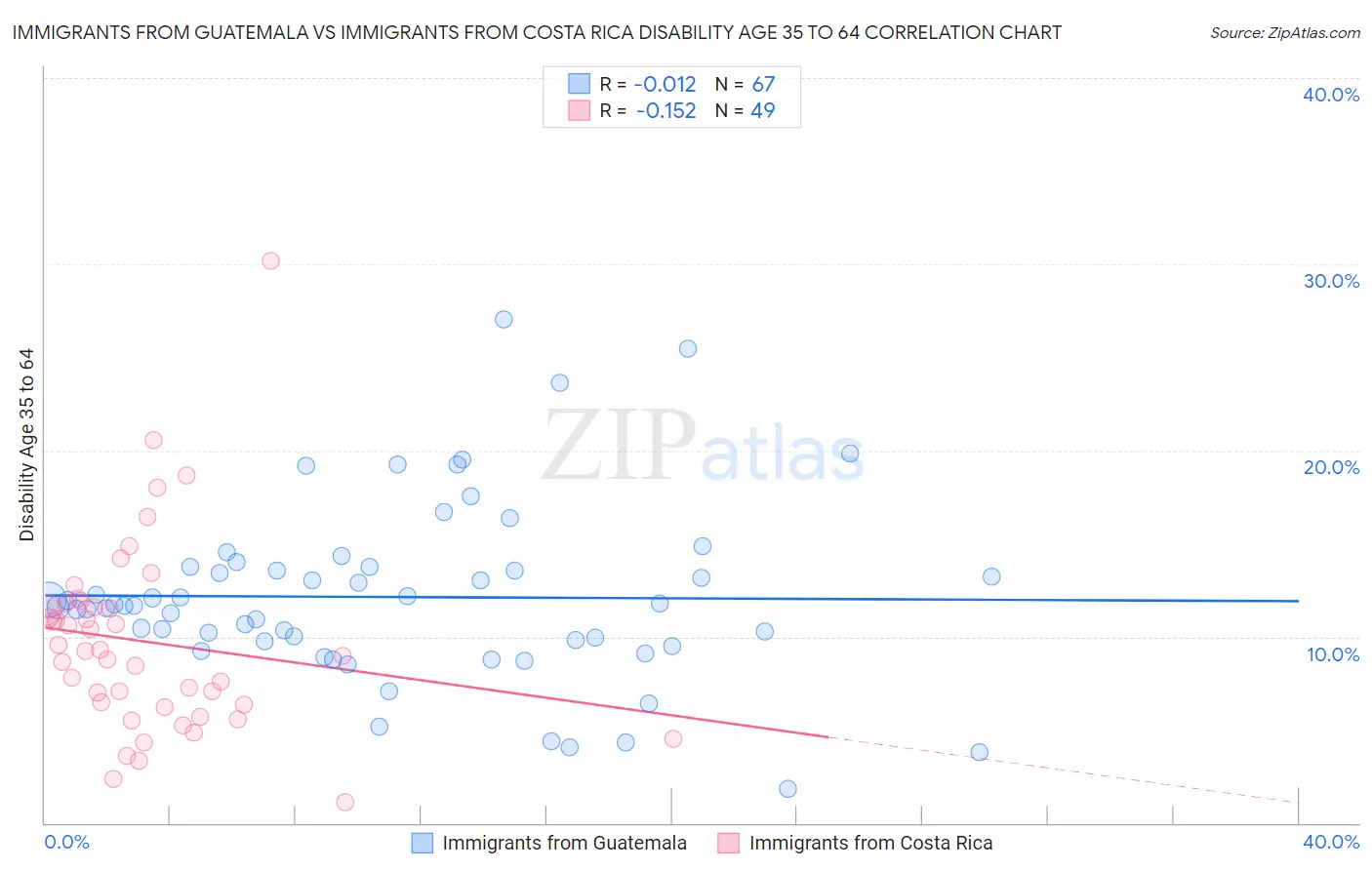 Immigrants from Guatemala vs Immigrants from Costa Rica Disability Age 35 to 64