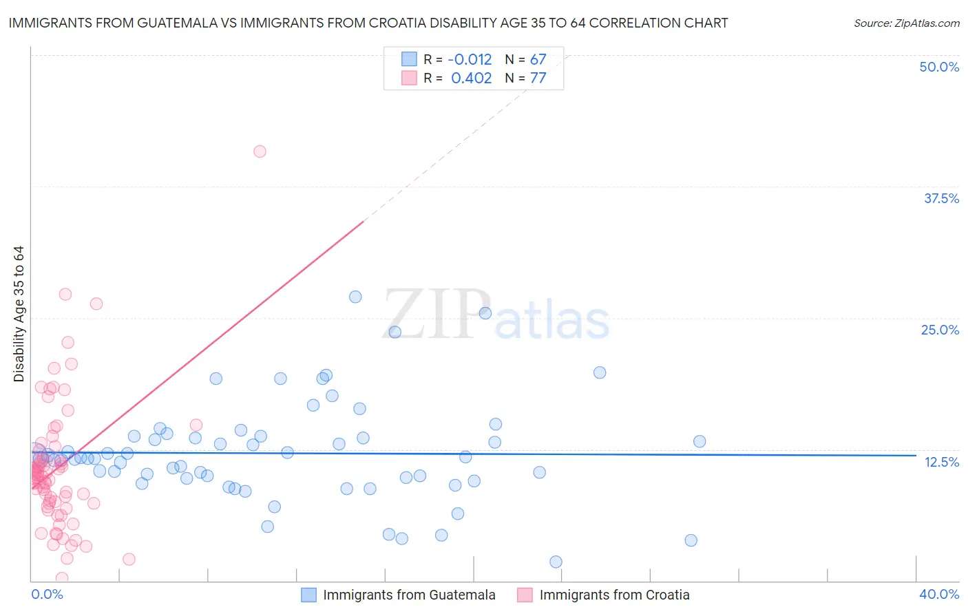Immigrants from Guatemala vs Immigrants from Croatia Disability Age 35 to 64