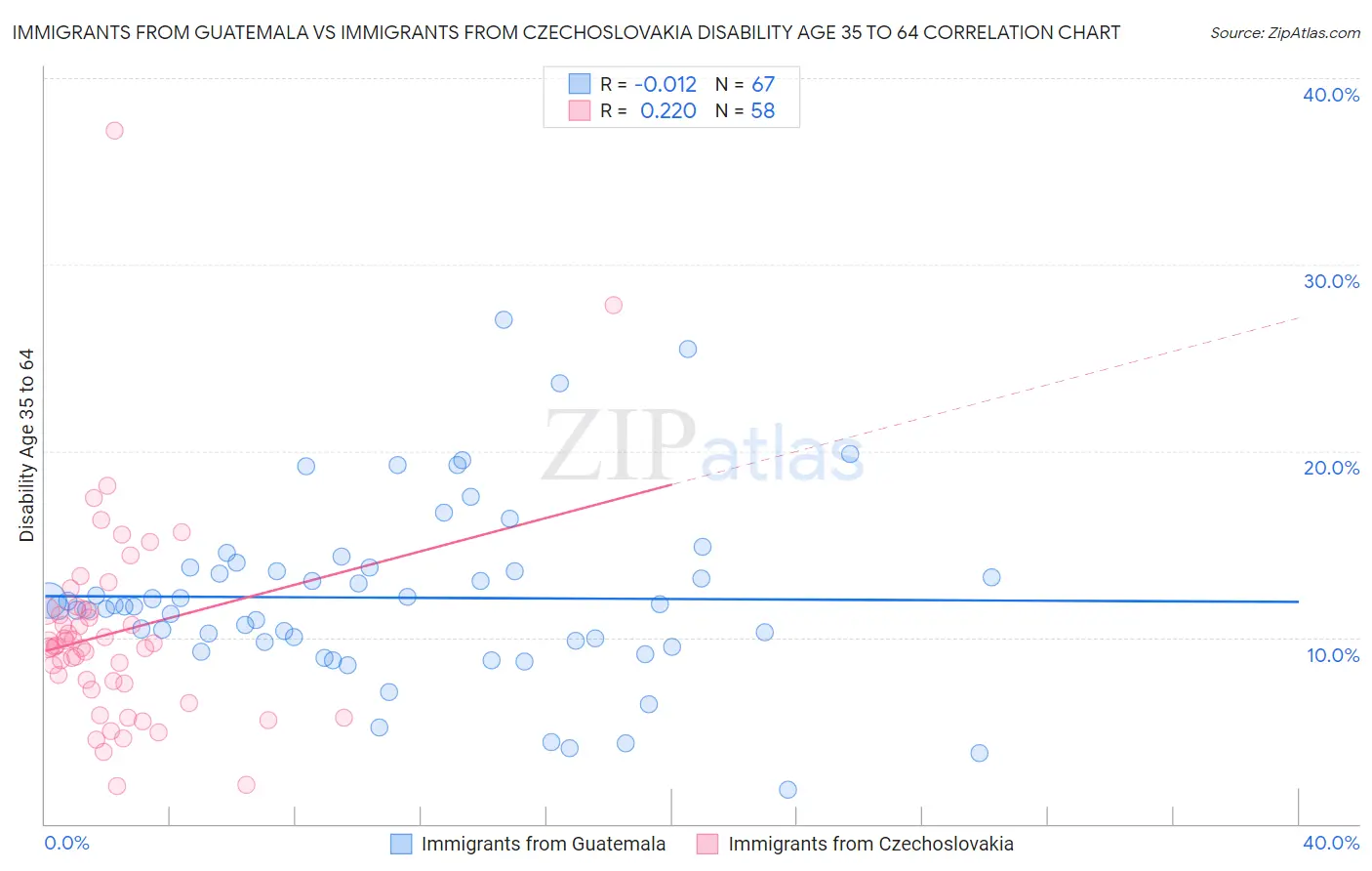 Immigrants from Guatemala vs Immigrants from Czechoslovakia Disability Age 35 to 64