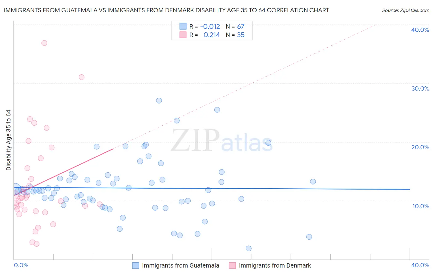 Immigrants from Guatemala vs Immigrants from Denmark Disability Age 35 to 64