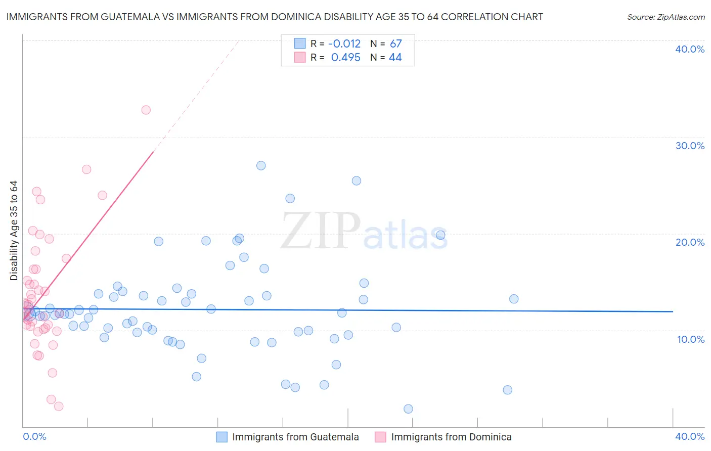 Immigrants from Guatemala vs Immigrants from Dominica Disability Age 35 to 64