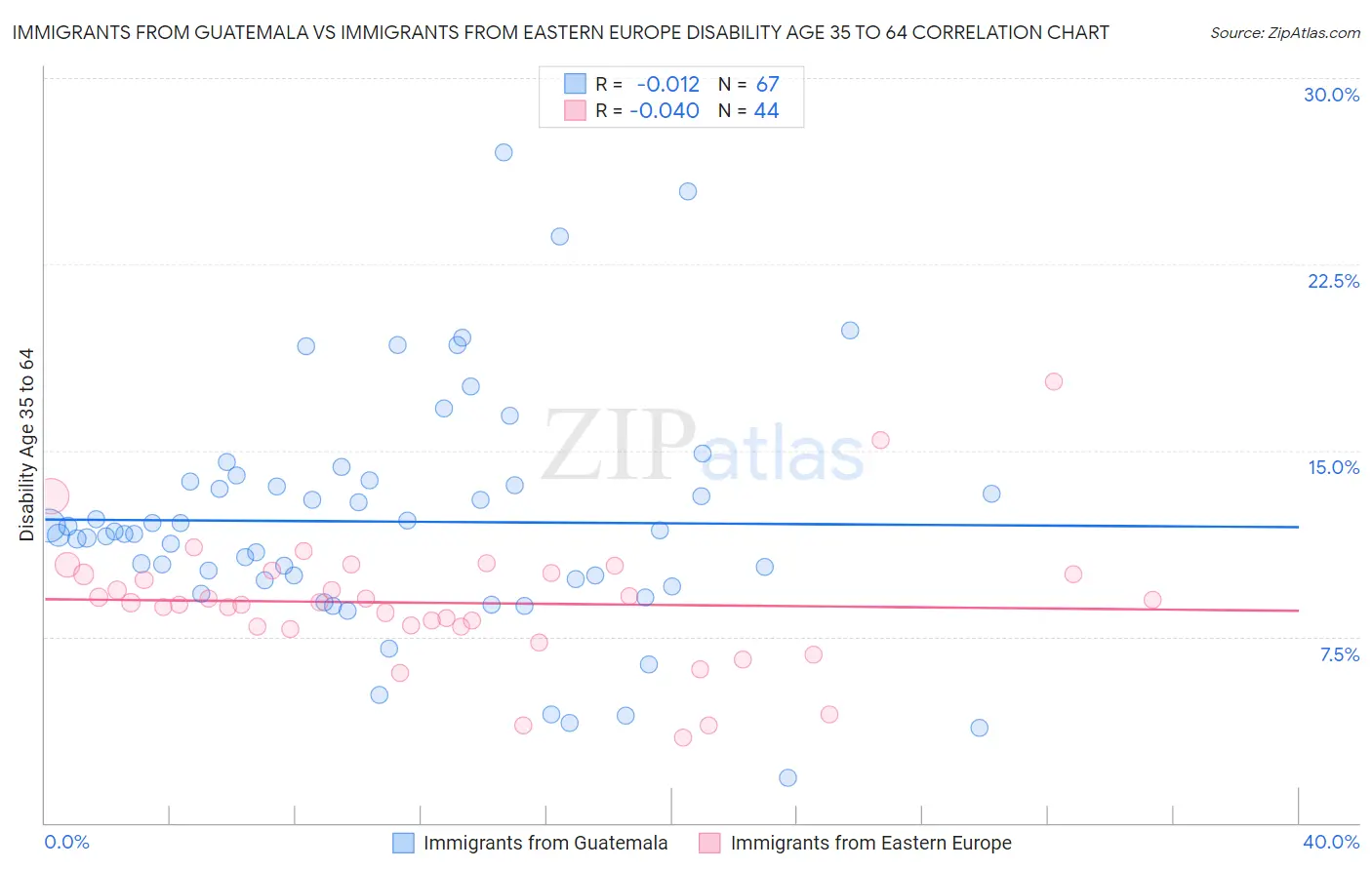 Immigrants from Guatemala vs Immigrants from Eastern Europe Disability Age 35 to 64