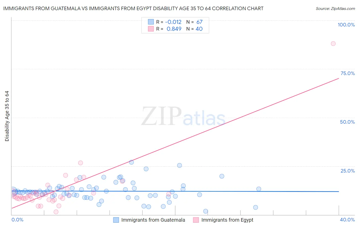 Immigrants from Guatemala vs Immigrants from Egypt Disability Age 35 to 64