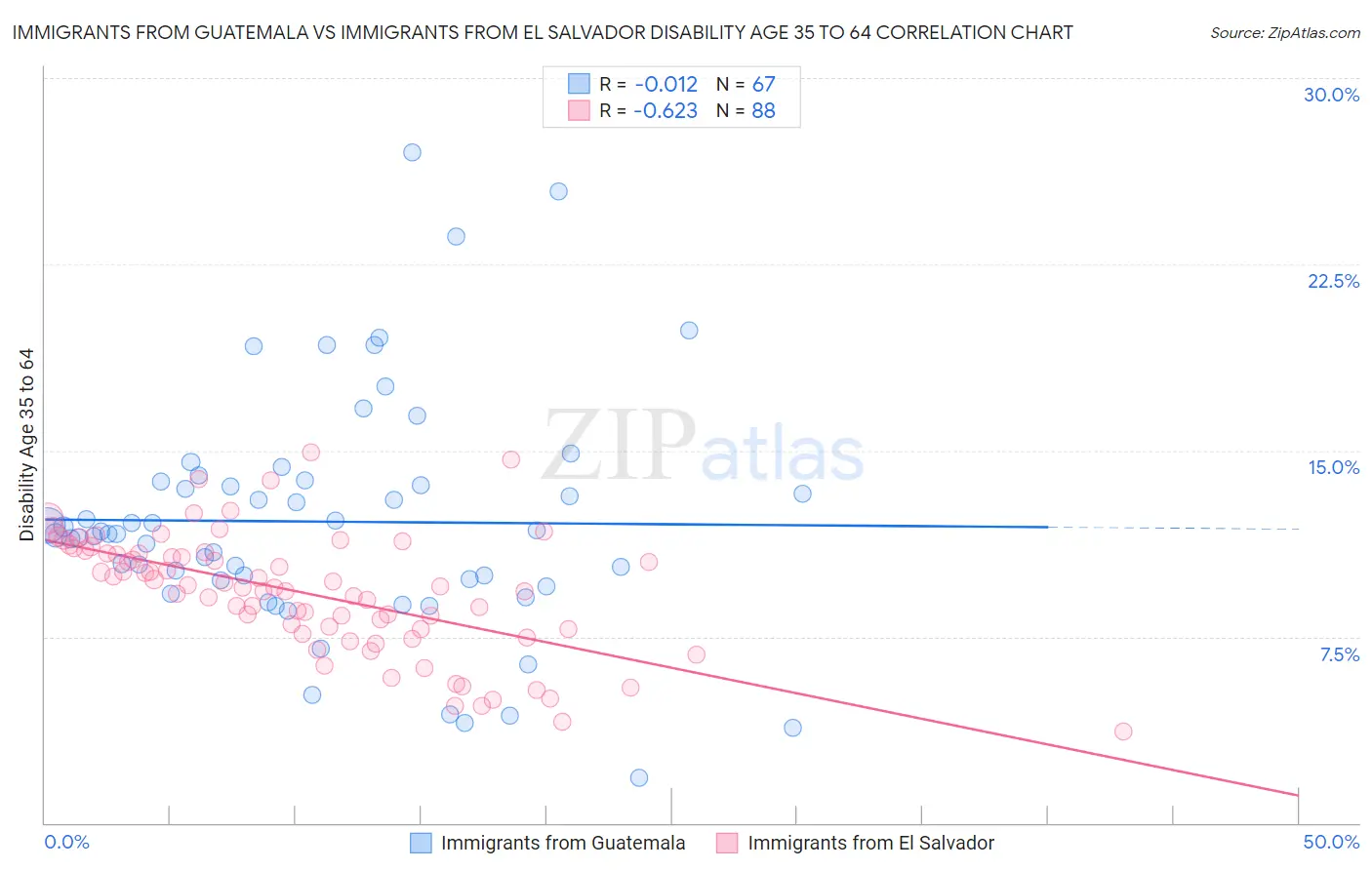 Immigrants from Guatemala vs Immigrants from El Salvador Disability Age 35 to 64