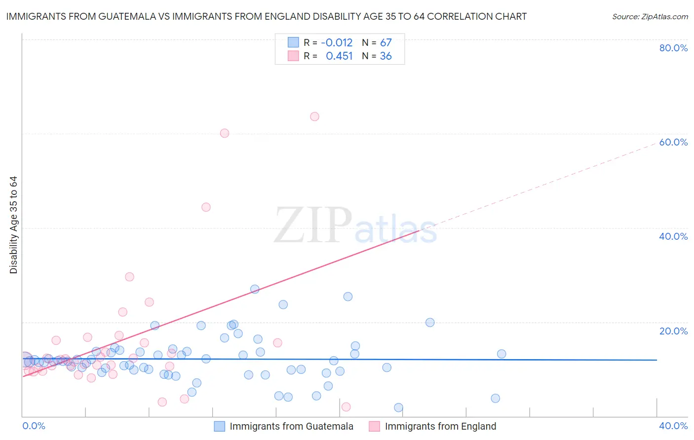 Immigrants from Guatemala vs Immigrants from England Disability Age 35 to 64