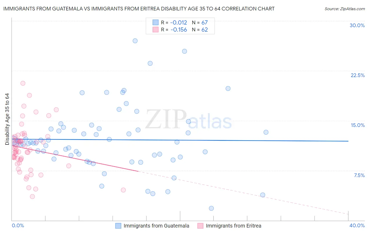 Immigrants from Guatemala vs Immigrants from Eritrea Disability Age 35 to 64