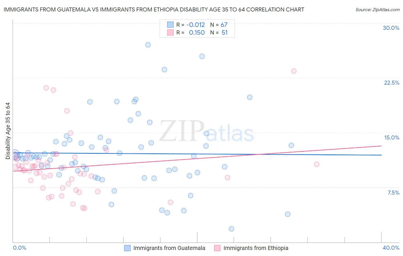 Immigrants from Guatemala vs Immigrants from Ethiopia Disability Age 35 to 64