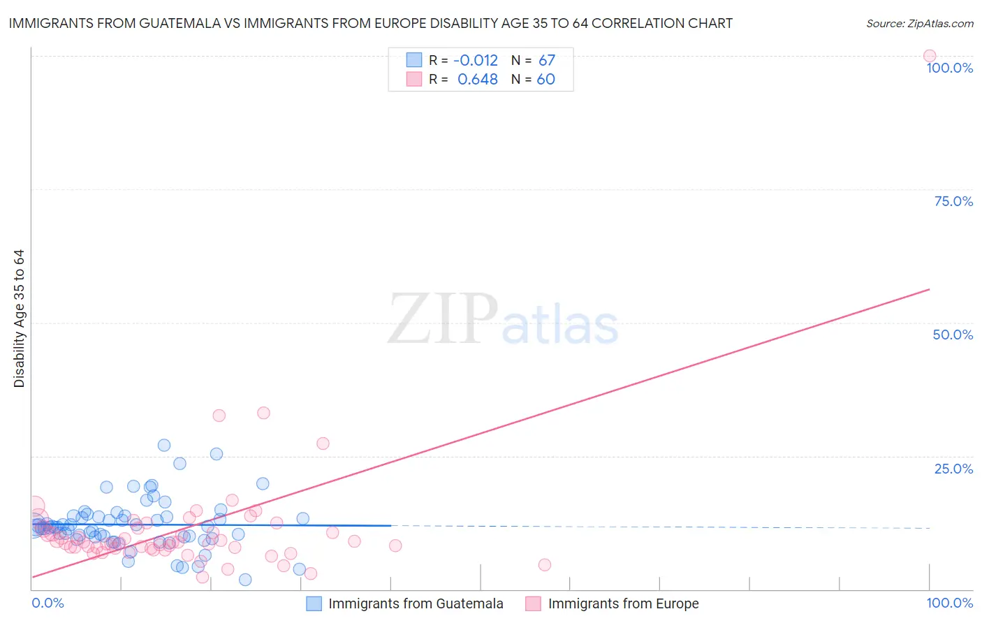 Immigrants from Guatemala vs Immigrants from Europe Disability Age 35 to 64