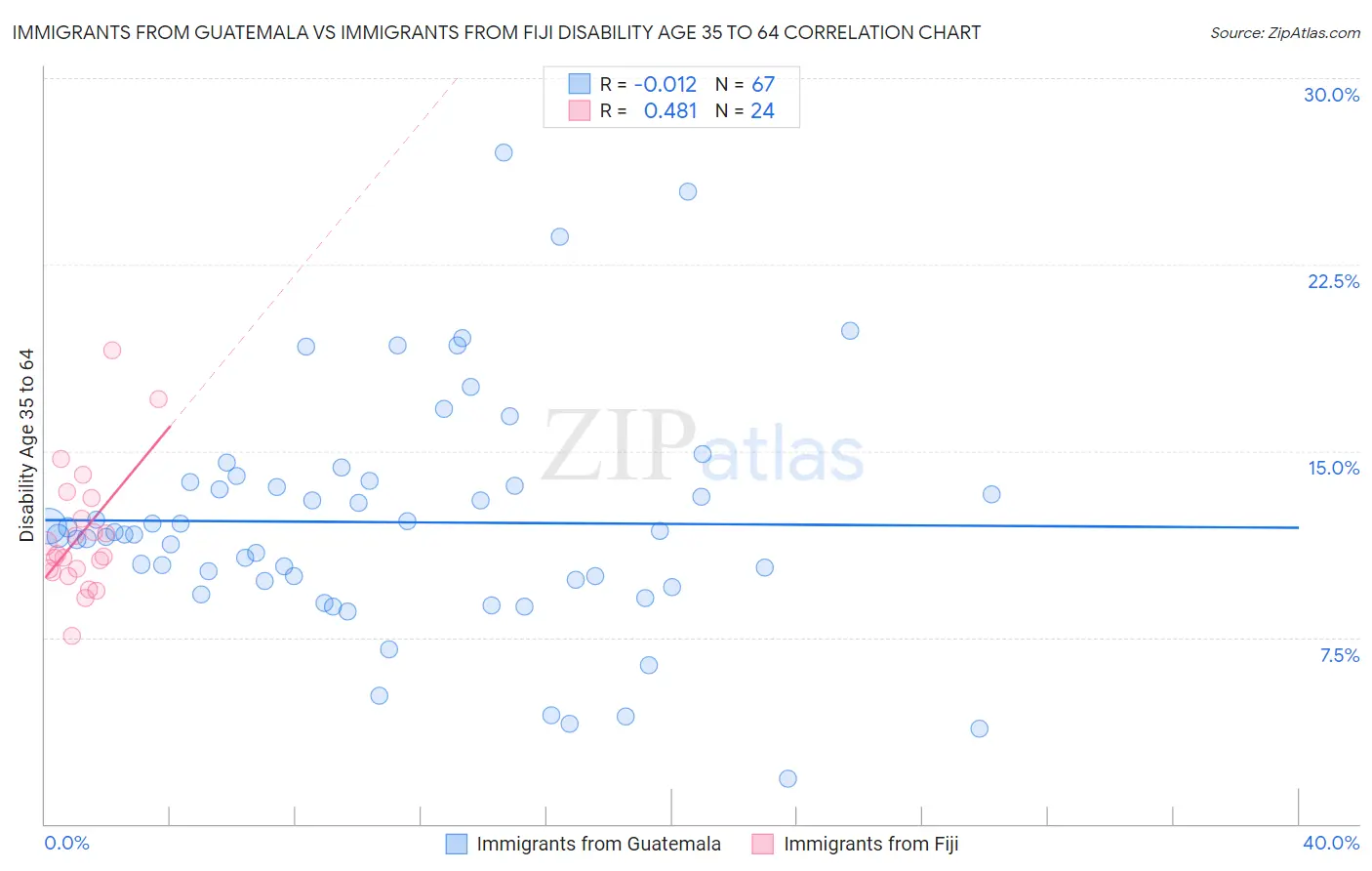 Immigrants from Guatemala vs Immigrants from Fiji Disability Age 35 to 64