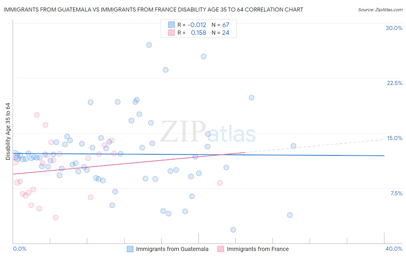 Immigrants from Guatemala vs Immigrants from France Disability Age 35 to 64