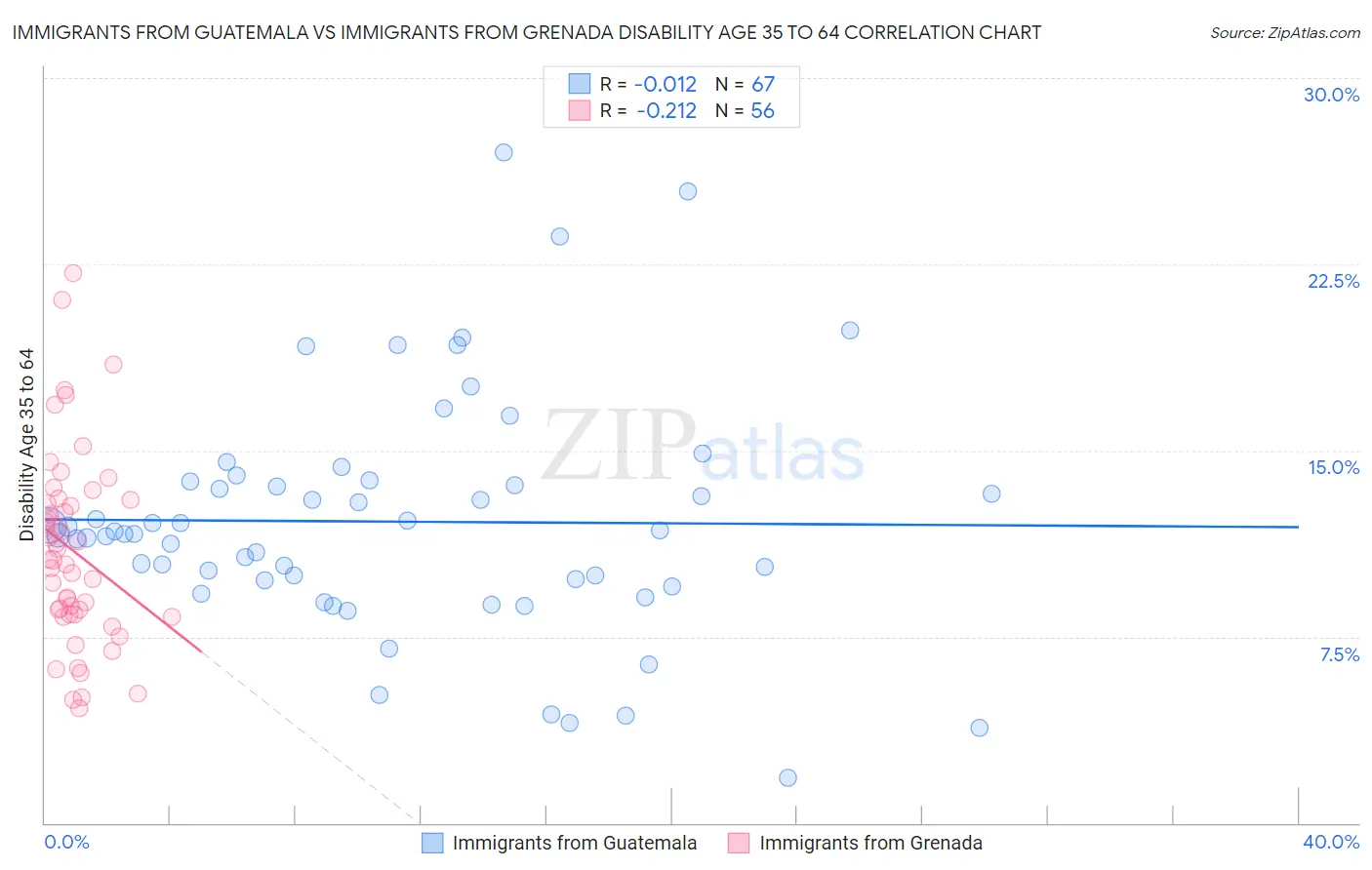 Immigrants from Guatemala vs Immigrants from Grenada Disability Age 35 to 64