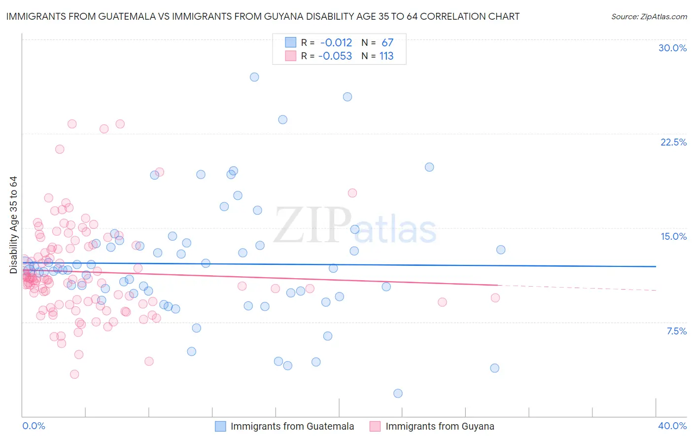 Immigrants from Guatemala vs Immigrants from Guyana Disability Age 35 to 64