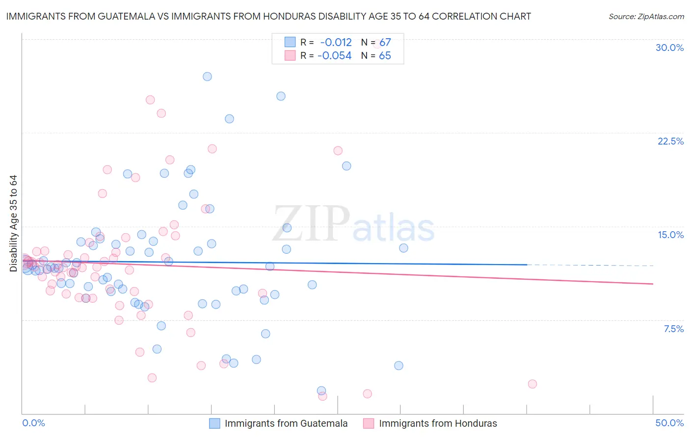 Immigrants from Guatemala vs Immigrants from Honduras Disability Age 35 to 64