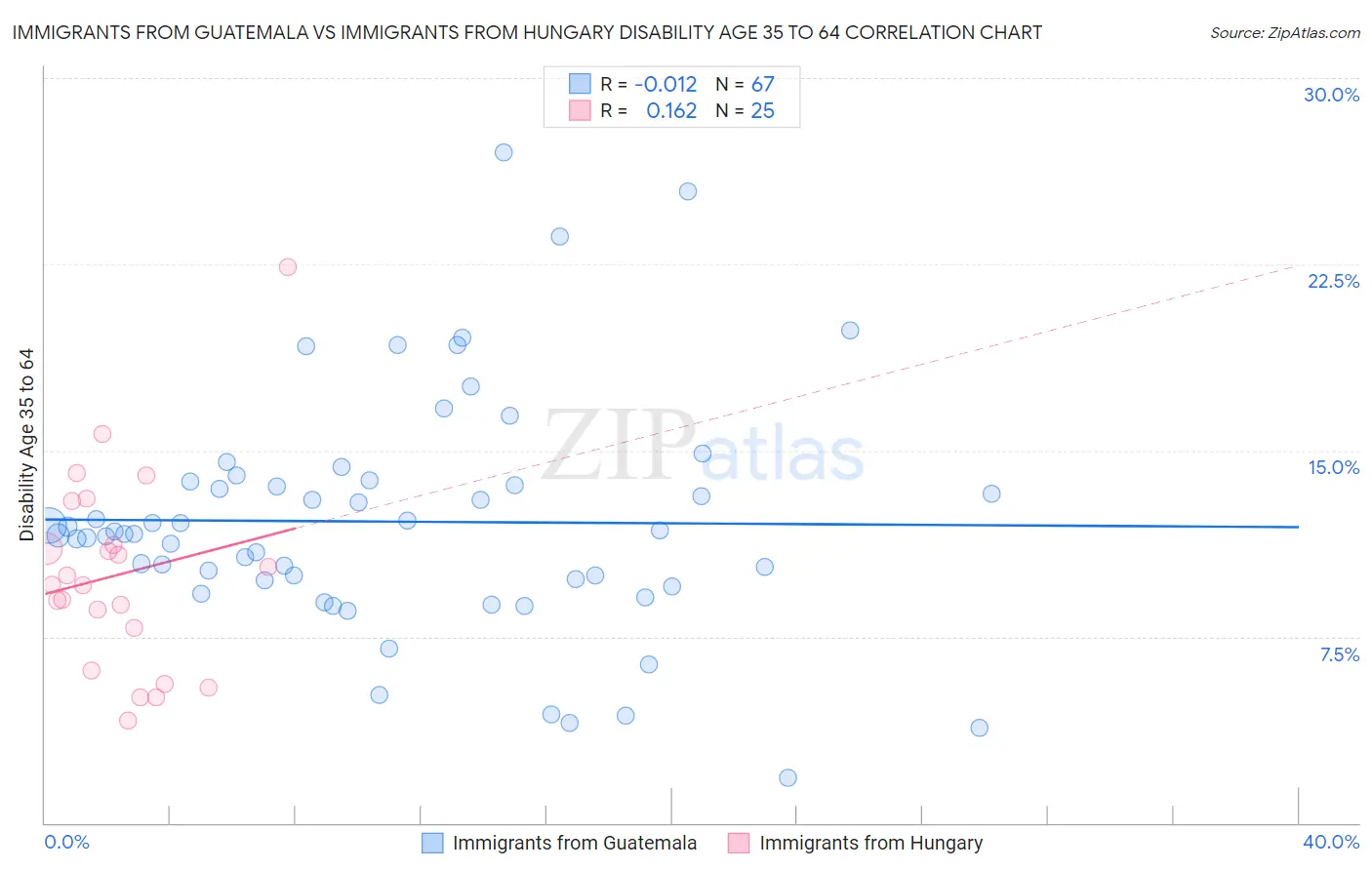 Immigrants from Guatemala vs Immigrants from Hungary Disability Age 35 to 64