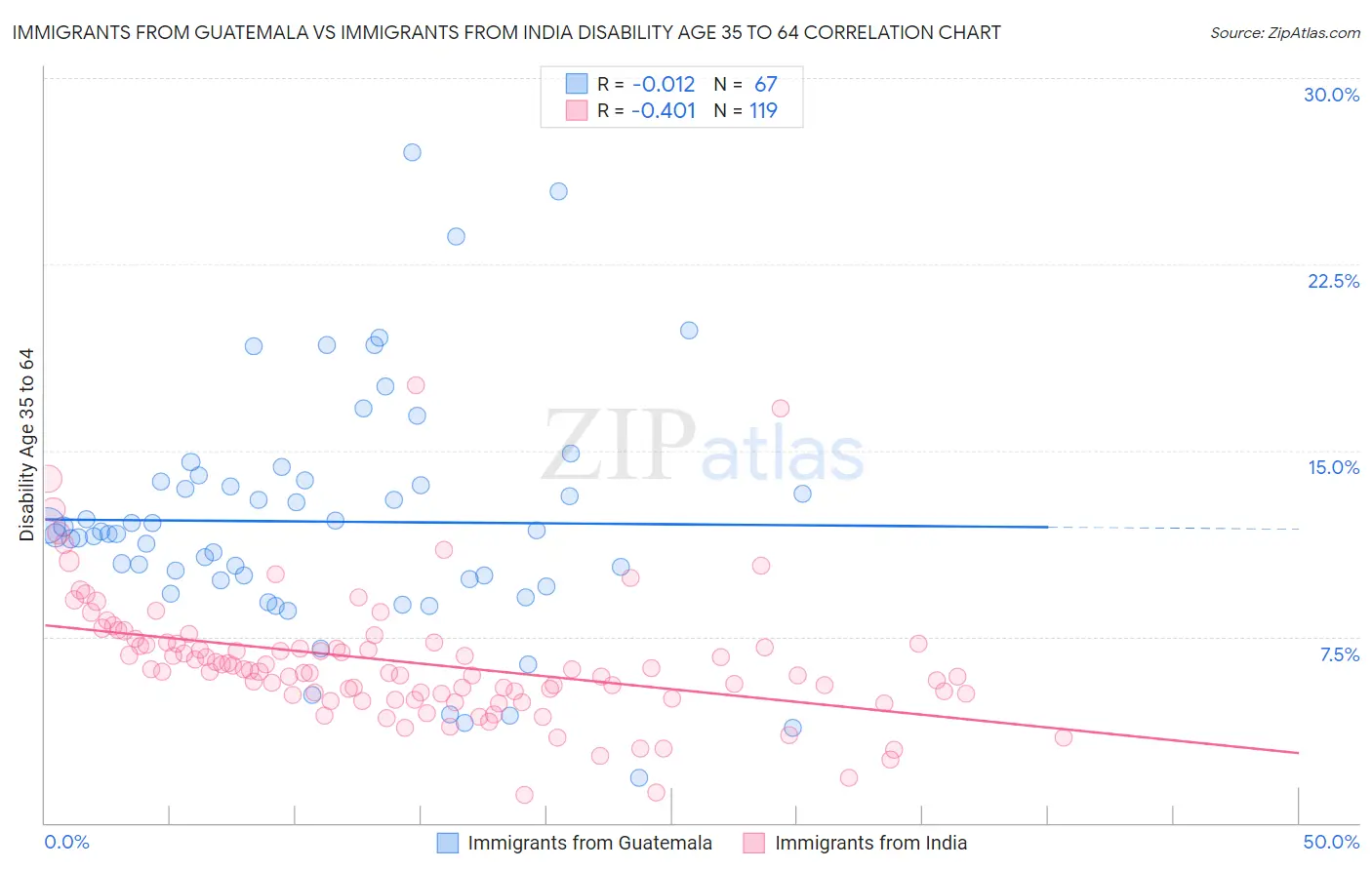 Immigrants from Guatemala vs Immigrants from India Disability Age 35 to 64