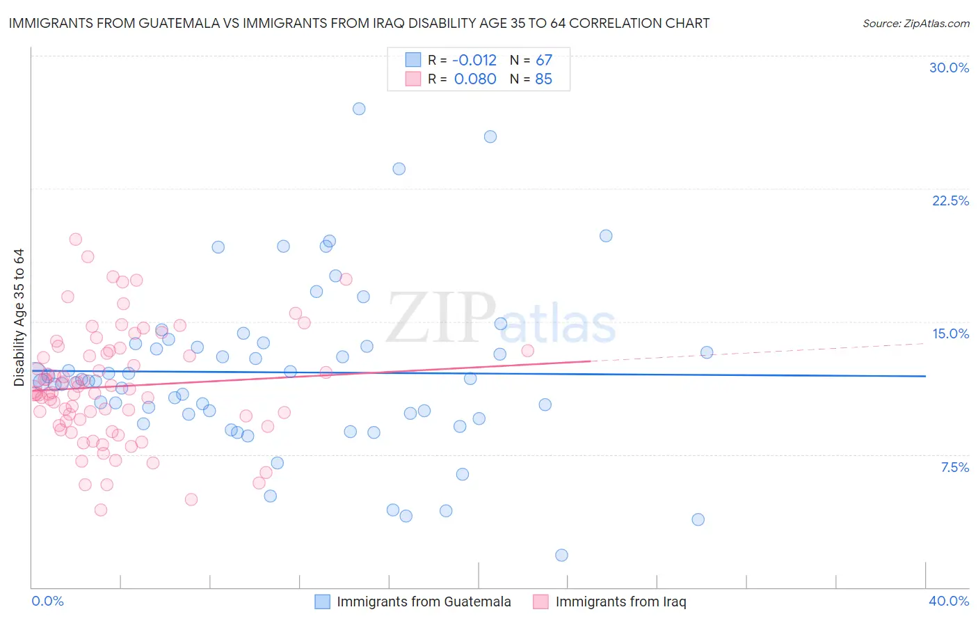 Immigrants from Guatemala vs Immigrants from Iraq Disability Age 35 to 64