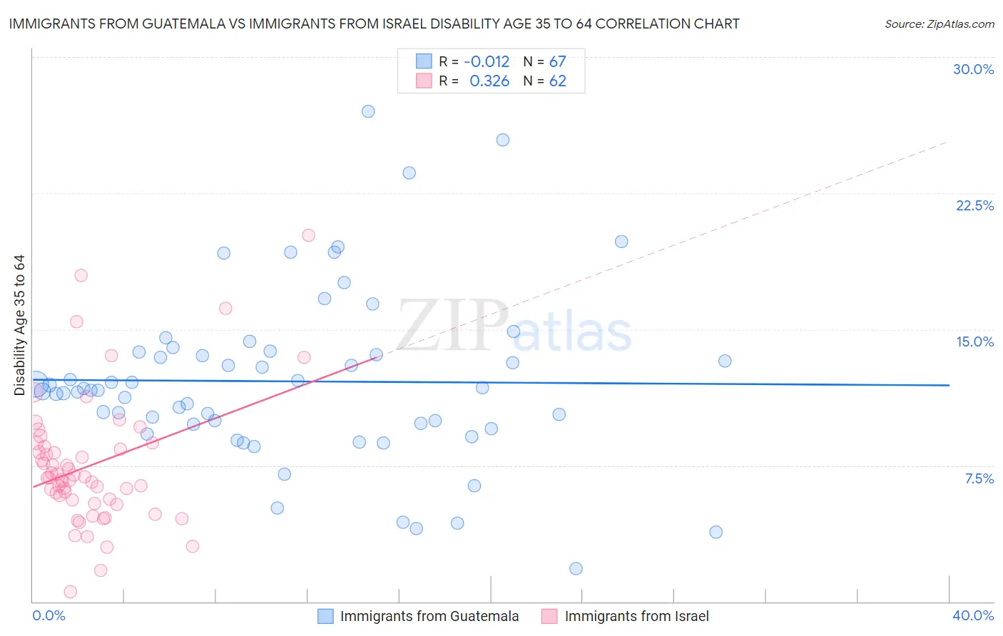 Immigrants from Guatemala vs Immigrants from Israel Disability Age 35 to 64