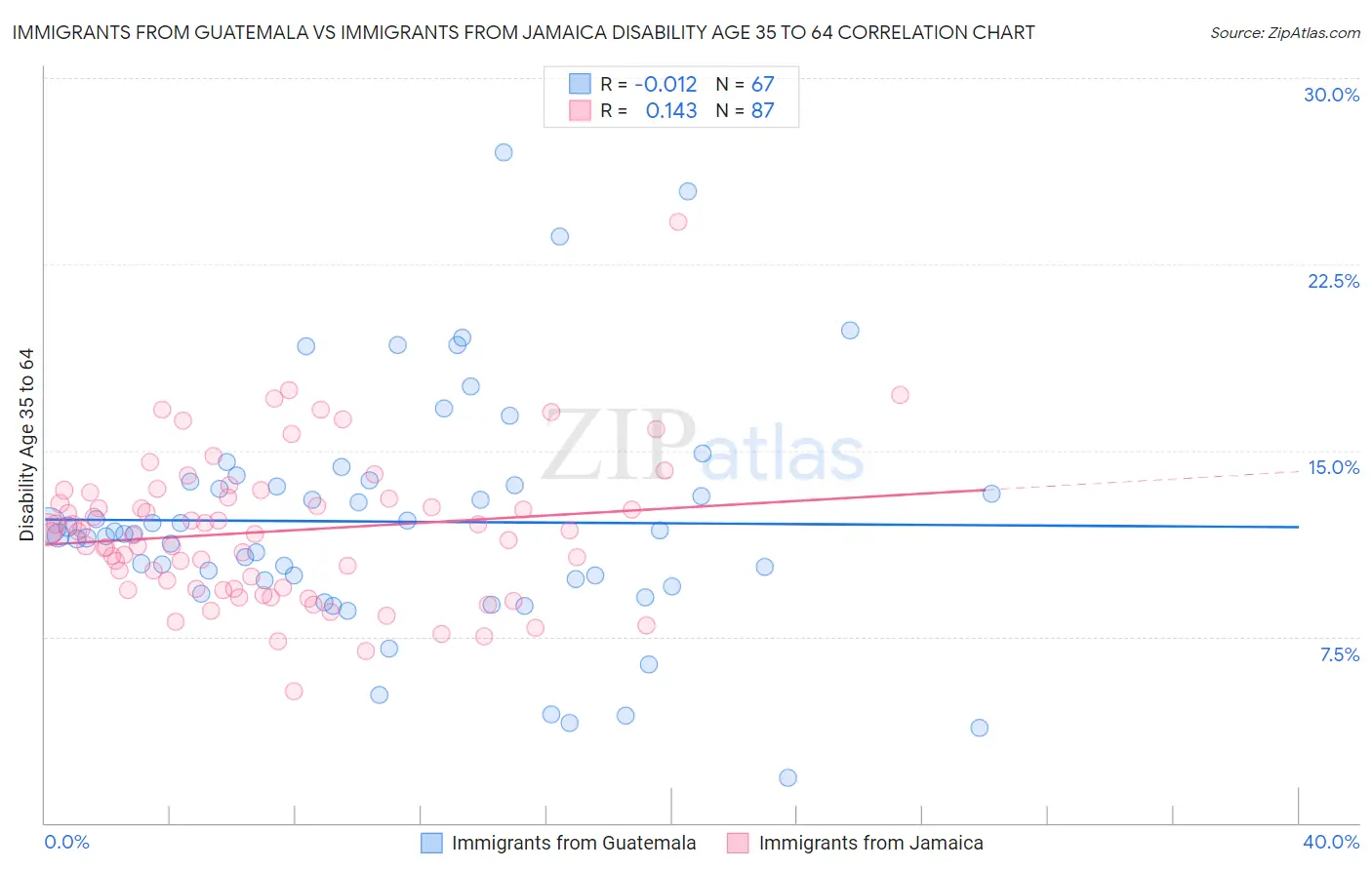 Immigrants from Guatemala vs Immigrants from Jamaica Disability Age 35 to 64