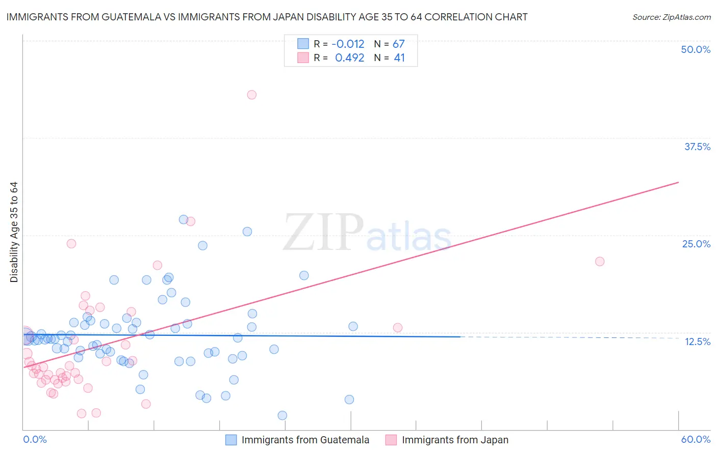 Immigrants from Guatemala vs Immigrants from Japan Disability Age 35 to 64