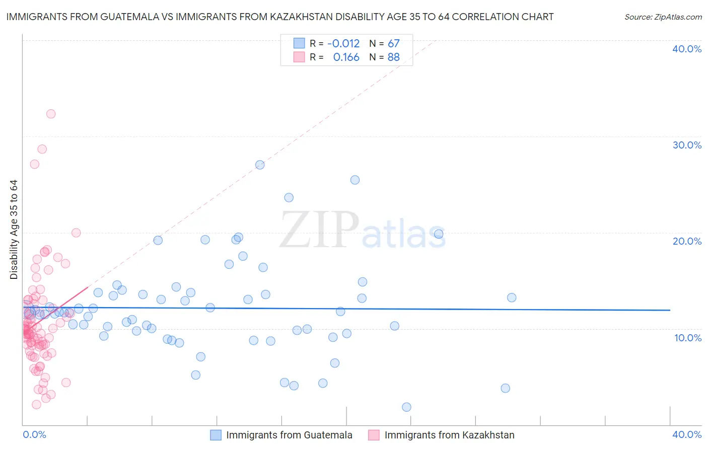 Immigrants from Guatemala vs Immigrants from Kazakhstan Disability Age 35 to 64