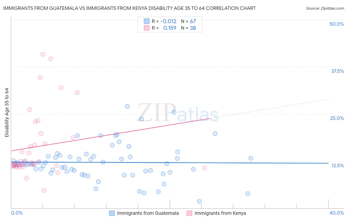 Immigrants from Guatemala vs Immigrants from Kenya Disability Age 35 to 64