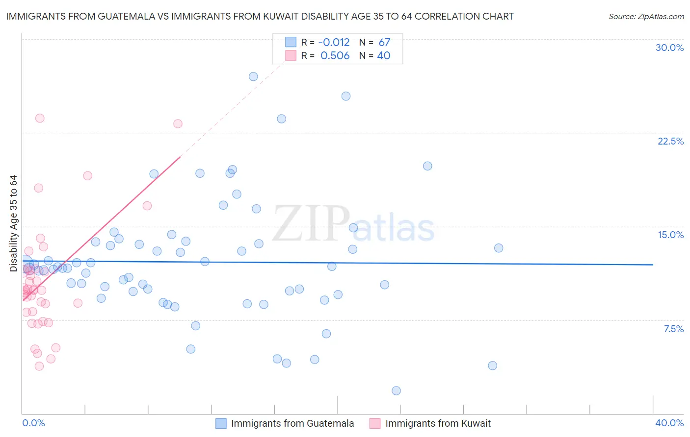 Immigrants from Guatemala vs Immigrants from Kuwait Disability Age 35 to 64