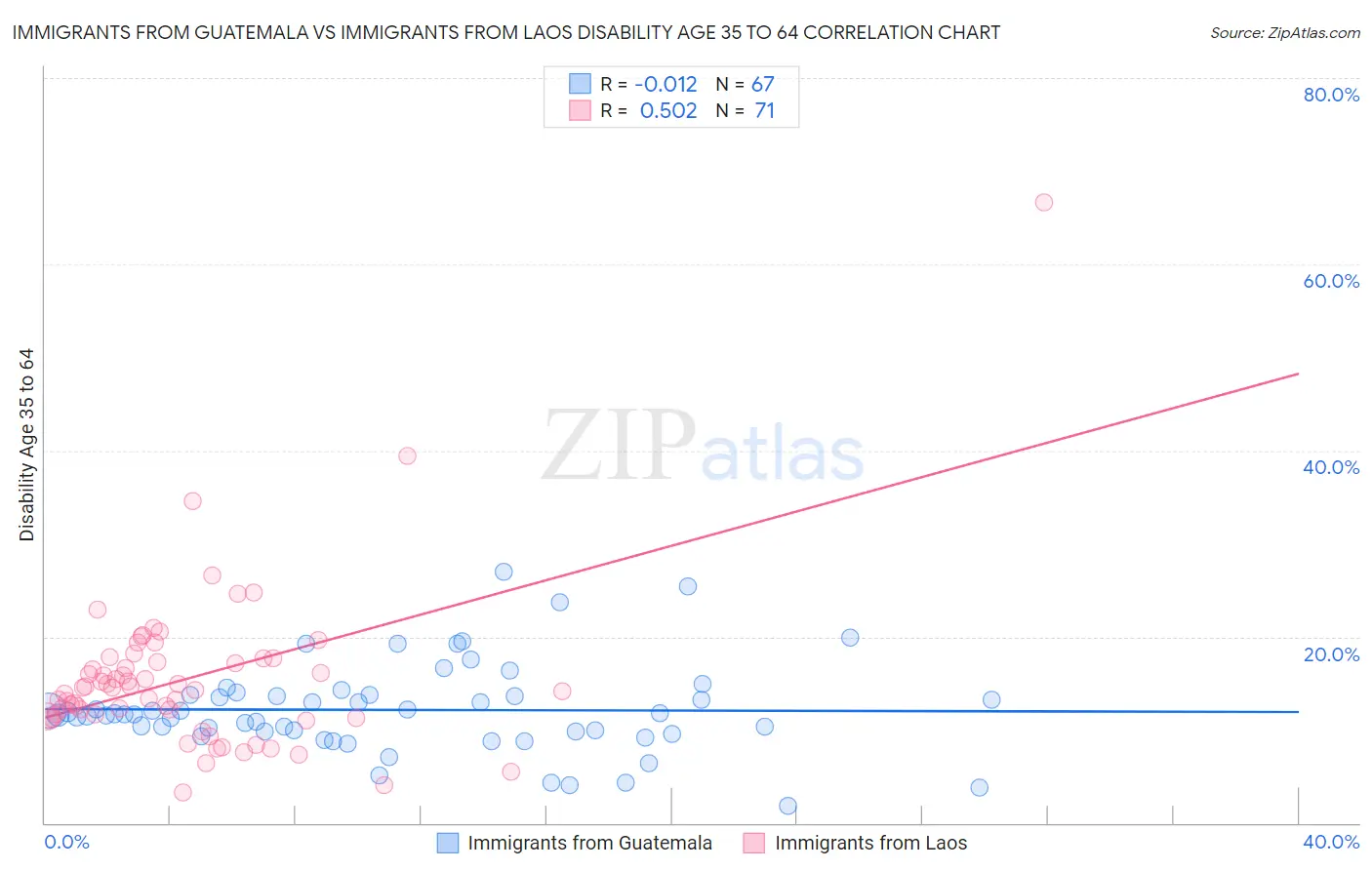 Immigrants from Guatemala vs Immigrants from Laos Disability Age 35 to 64