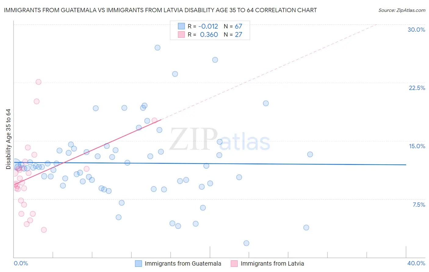 Immigrants from Guatemala vs Immigrants from Latvia Disability Age 35 to 64